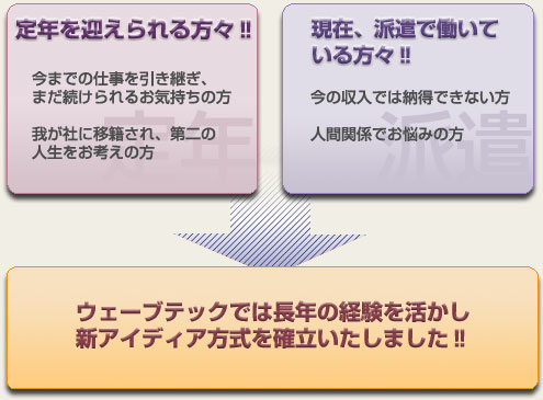 定年を迎えられる方々へ、現在派遣で働いている方々へ、ウェーブテックではニューアイディア方式を確立いたしました。